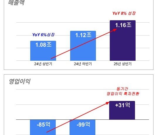 컬리, 올 상반기 첫 반기 흑자 달성… 2분기 연속 흑자에 매출 성장 가속화