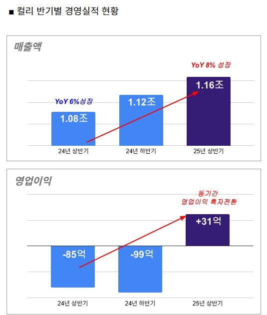 컬리 반기 경영 실적 요약