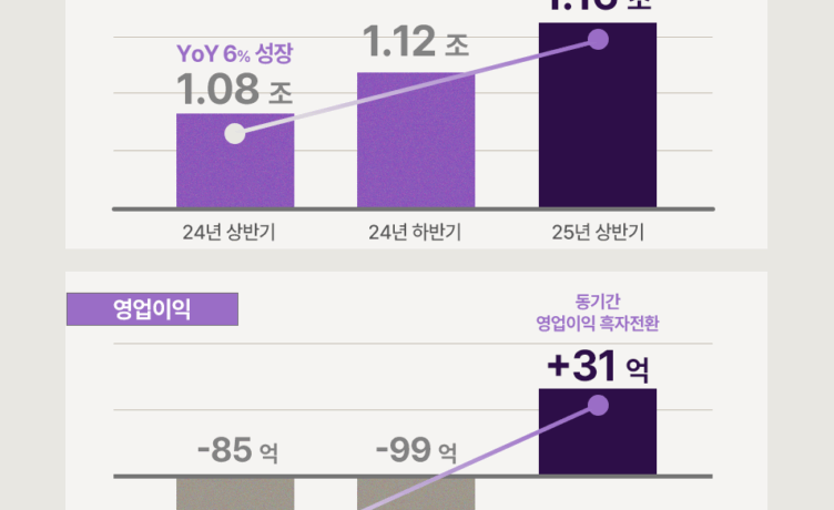 컬리, 올 상반기 첫 반기 흑자 달성… 2분기 연속 흑자에 매출 성장 가속화