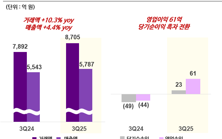 컬리, 3분기 영업이익 61억원… 당기순이익도 흑자전환