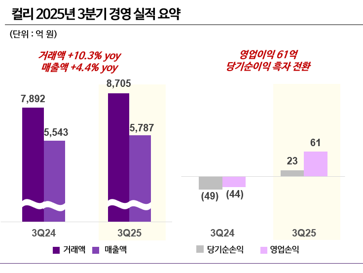 [표1] 컬리 3분기 경영 실적 요약