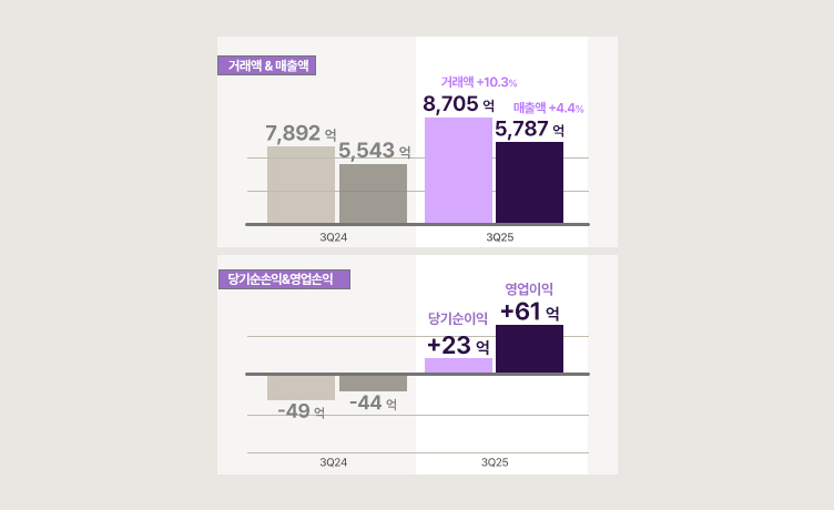 컬리, 3분기 영업이익 61억원… 당기순이익도 흑자전환