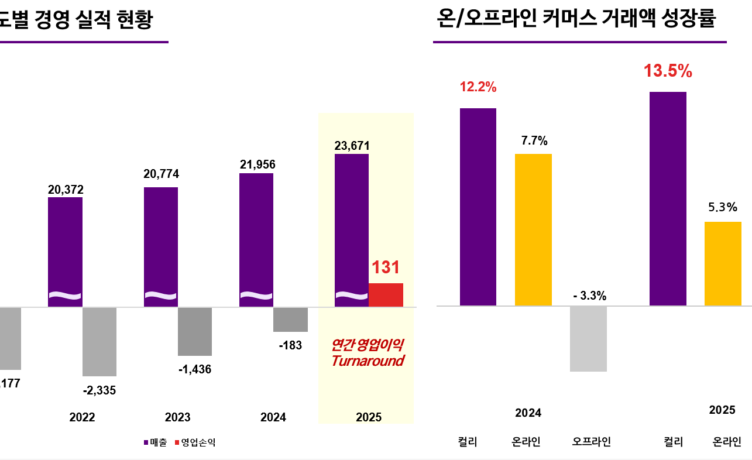 컬리, 사상 첫 연간 영업이익 흑자 달성…매출도 역대 최대
