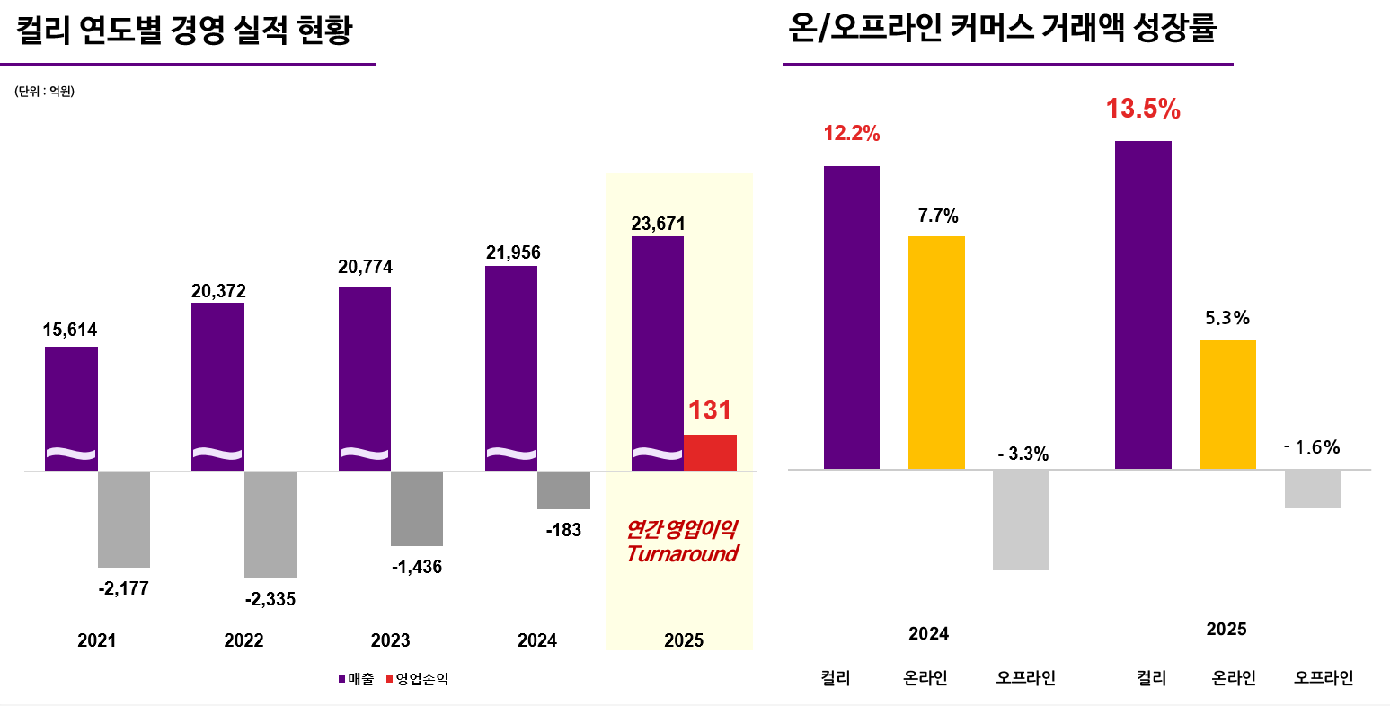 컬리 연간 실적 및 온오프라인 커머스 시장 성장률