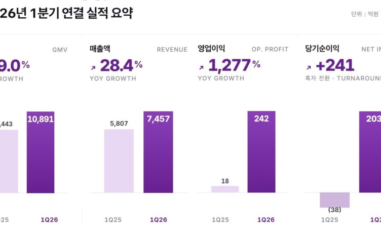 “성장&수익성 다 잡았다”…컬리, 1분기 매출 28%↑, 영업이익 13배 ‘껑충’