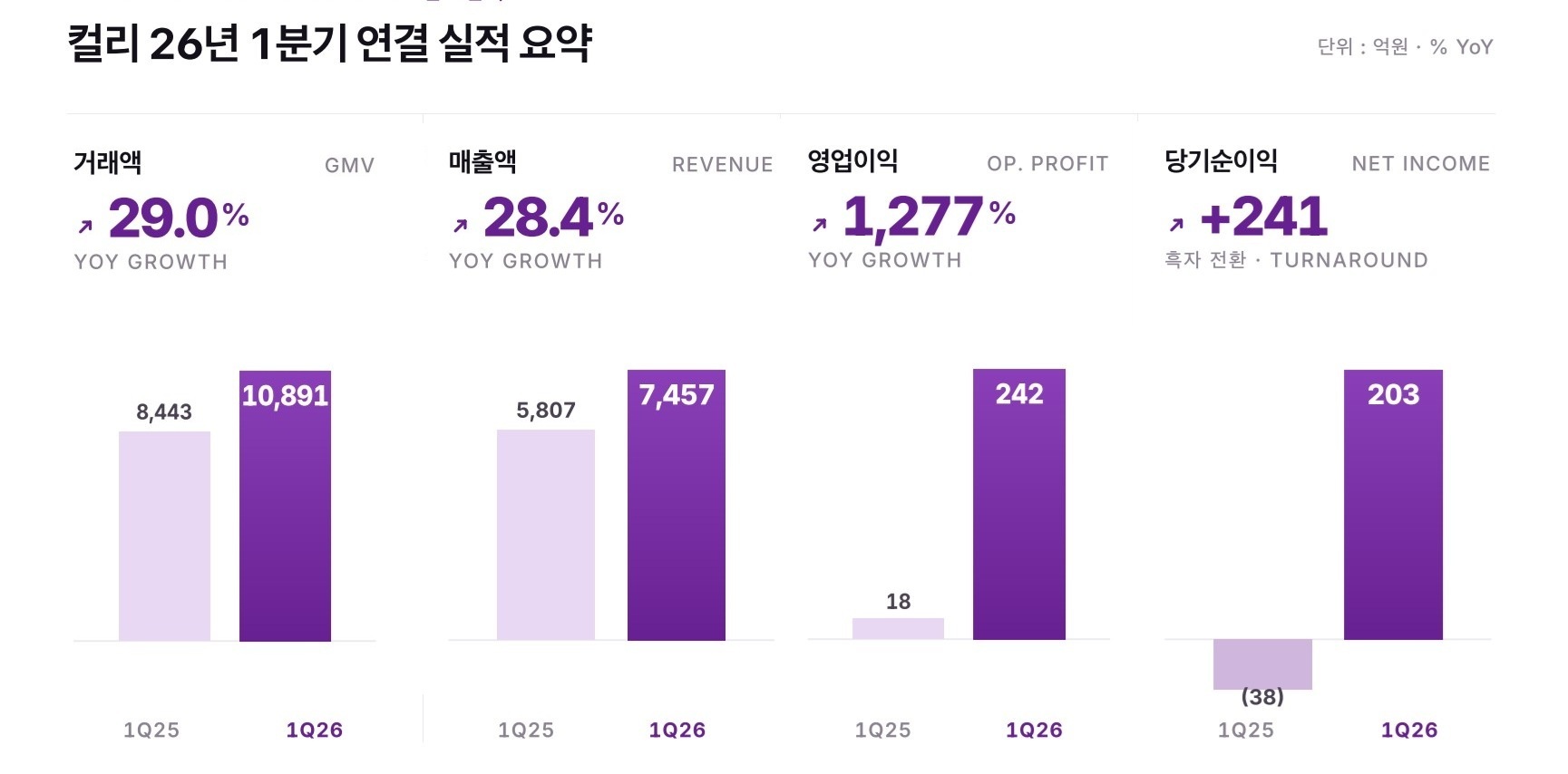 [그래프1] “성장&수익성 다 잡았다”…컬리, 1분기 매출 28%↑, 영업이익 13배 ‘껑충’