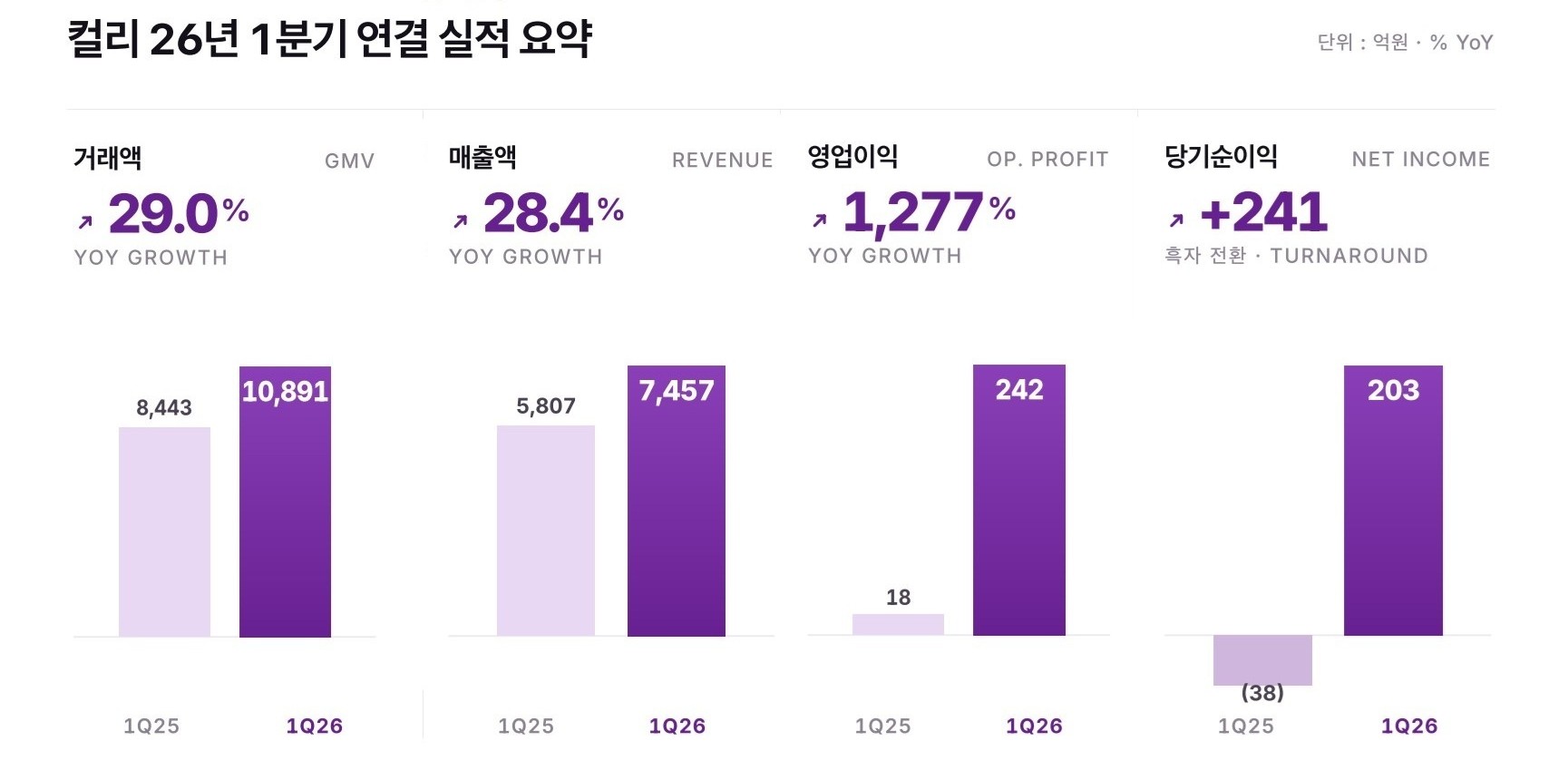 [그래프1] “성장&수익성 다 잡았다”…컬리, 1분기 매출 28%↑, 영업이익 13배 ‘껑충’