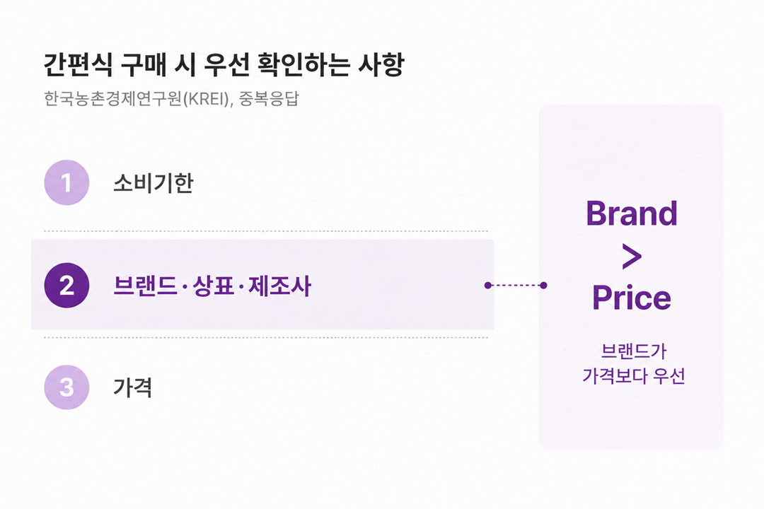 | 출처: 한국농촌경제연구원, 2025년 가공식품 소비자태도조사 통계보고서
