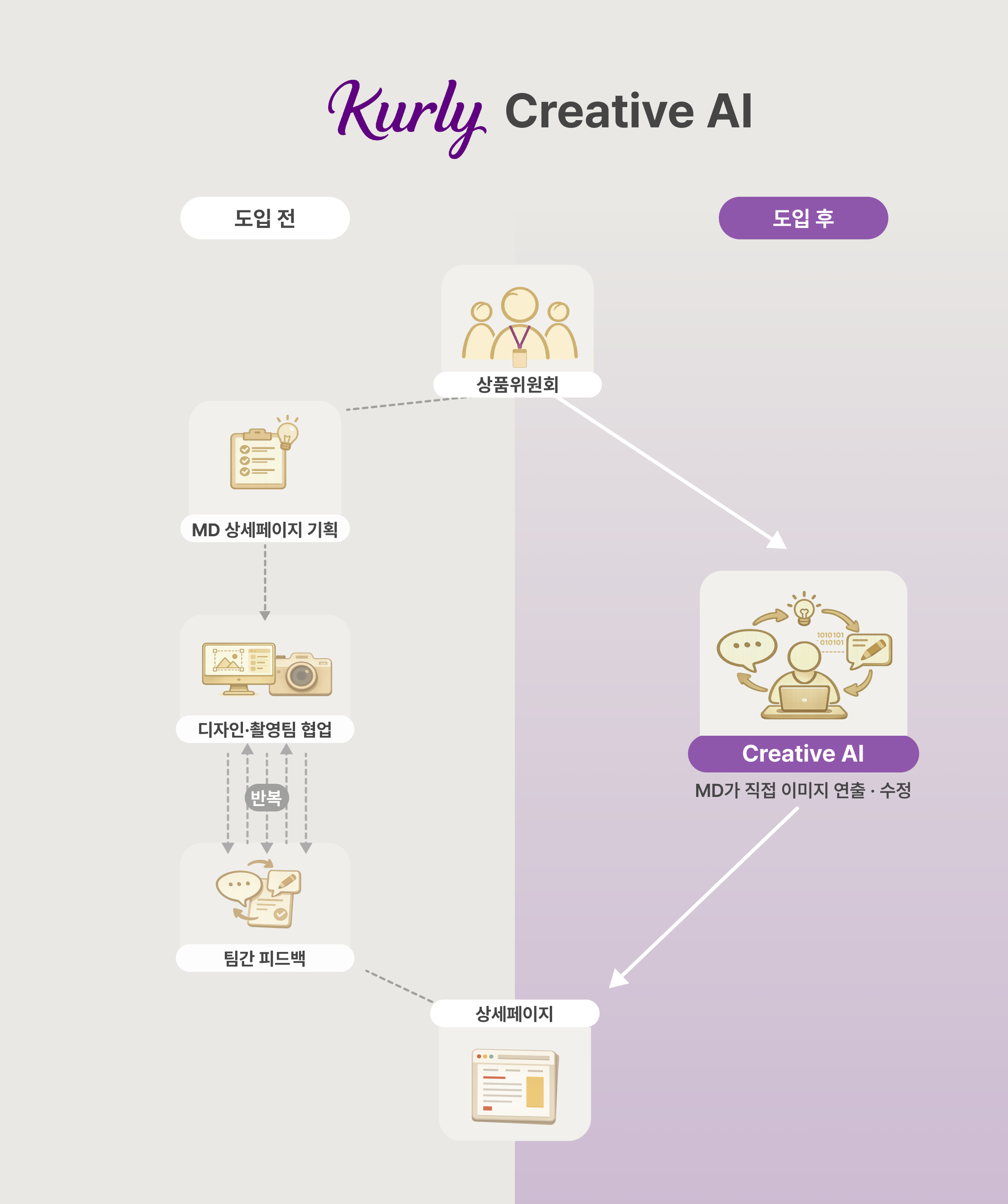 [TechniKurly] 크리에이티브 AI